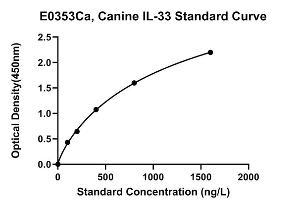 Canine Interleukin 33, IL-33 ELISA Kit