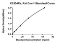 Rat Caveolin-1, CAV-1 ELISA Kit