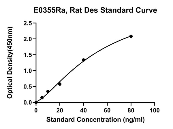 Rat Desmin, DES ELISA Kit