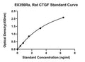 Rat Connective Tissue Growth Factor, CTGF ELISA Kit
