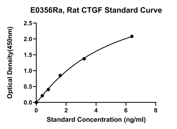 Rat Connective Tissue Growth Factor, CTGF ELISA Kit