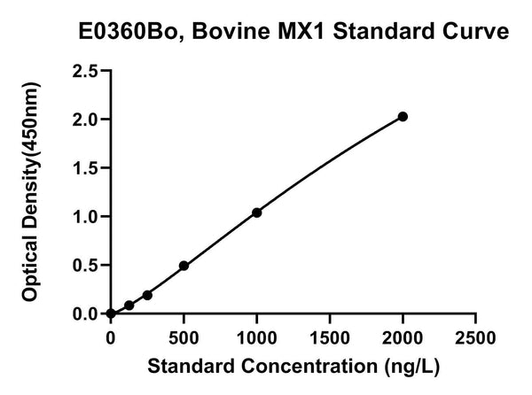 Bovine Interferon-induced Gtp-binding Protein Mx1, MX1 ELISA Kit