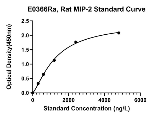Rat Macrophage Inflammatory Protein 2, MIP-2 ELISA Kit