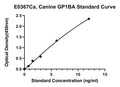 Canine Platelet Glycoprotein Ib Alpha Chain, GP1BA ELISA Kit