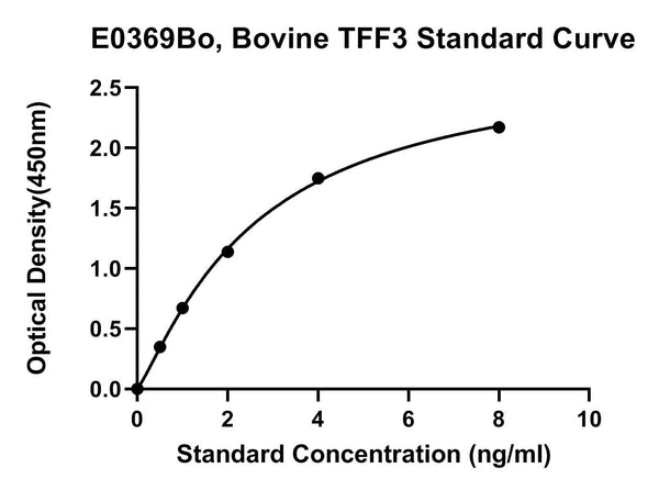 Bovine Trefoil Factor 3, TFF3 ELISA Kit