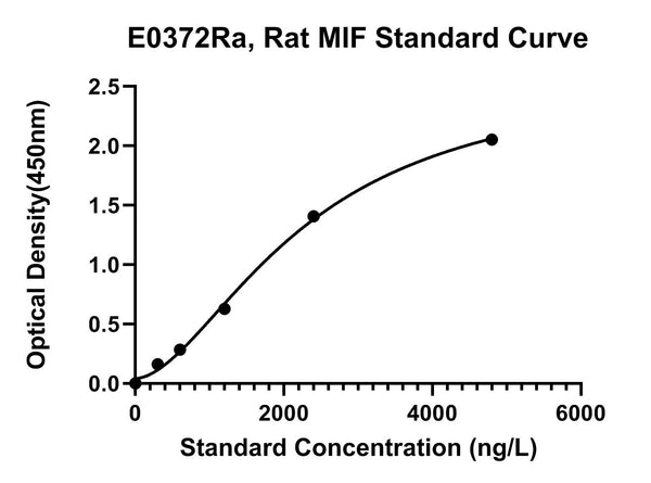 Rat Macrophage Migration Inhibitory Factor, MIF ELISA Kit