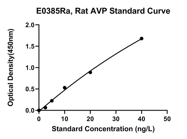 Rat Anti-diuretic hormone, ADH ELISA Kit