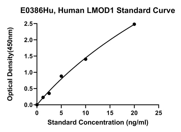 Human Leiomodin 1, LMOD1 ELISA Kit