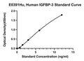 Human Insulin-like Growth Factors Binding Protein 3, IGFBP-3 ELISA Kit
