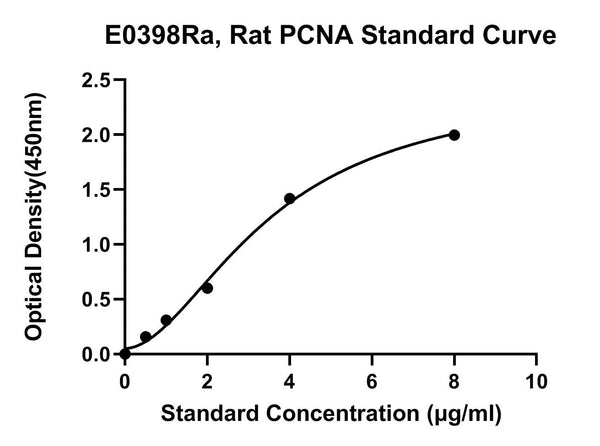 Rat Proliferating cell nuclear antigen antibody, PCNA ELISA Kit