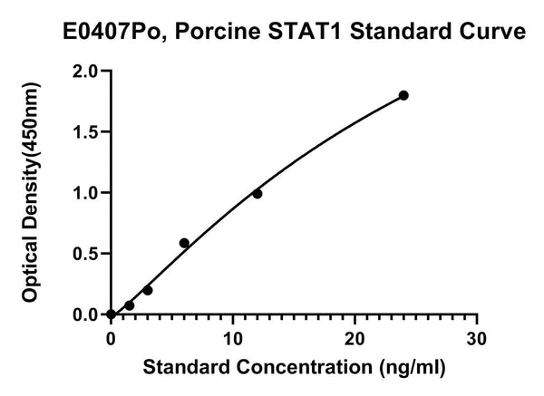 Porcine Signal Transducer and Activator of Transcription 1, STAT1 ELISA Kit