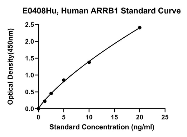 Human Beta-Arrestin 1, ARRB1 ELISA Kit