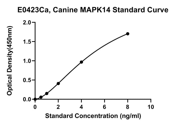 Canine Mitogen Activated Protein Kinase 14, MAPK14 ELISA Kit