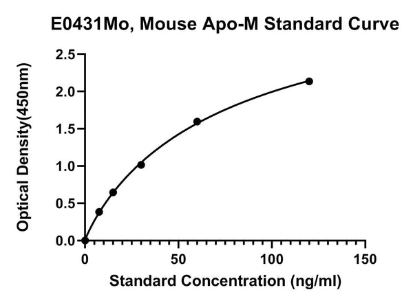 Mouse Apolipoprotein M, APO-M ELISA Kit