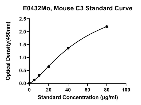 Mouse Complement 3, C3 ELISA Kit