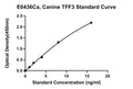 Canine Trefoil Factor 3, TFF3 ELISA Kit