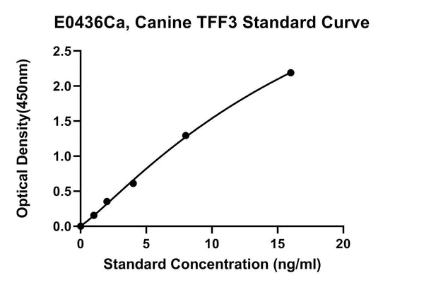 Canine Trefoil Factor 3, TFF3 ELISA Kit