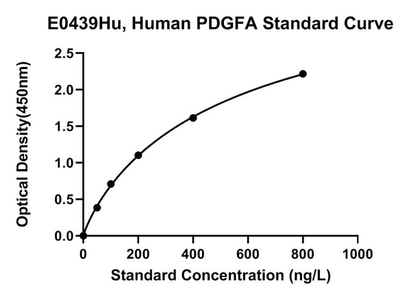 Human Platelet-derived Growth Factor Subunit A, PDGFA ELISA Kit