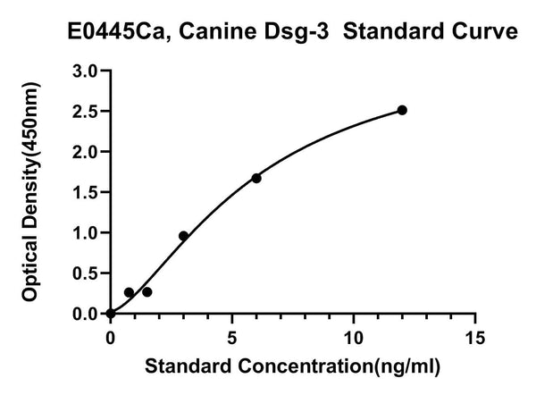 Canine Desmogleins 3, DSG-3 ELISA Kit