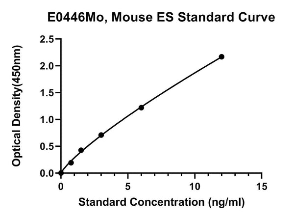 Mouse Endostatin, ES ELISA Kit