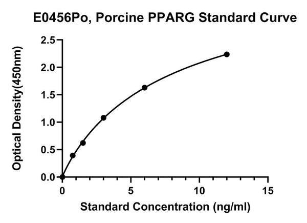 Porcine Peroxisome Proliferation Activated Receptor Gamma, PPARG ELISA Kit