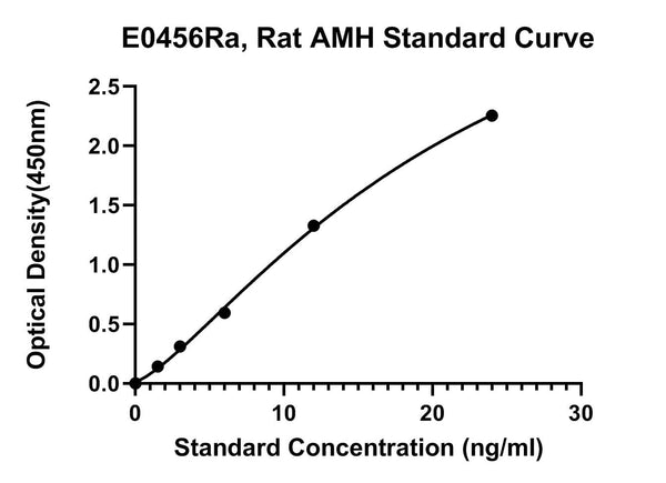 Rat Mullerian Inhibiting Substance, MIS/AMH ELISA Kit