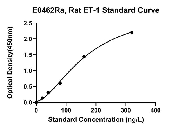 Rat Endothelin 1, ET-1 ELISA Kit