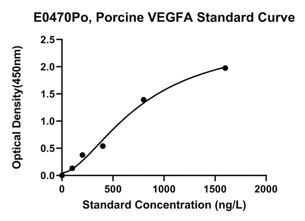Porcine Vascular Endothelial Growth Factor A, VEGFA ELISA Kit