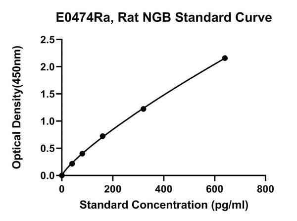 Rat Neuroglobin, NGB ELISA Kit