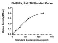 Rat Coagulation Factor 10, F10 ELISA Kit