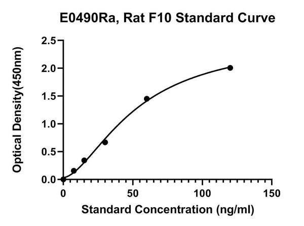 Rat Coagulation Factor 10, F10 ELISA Kit