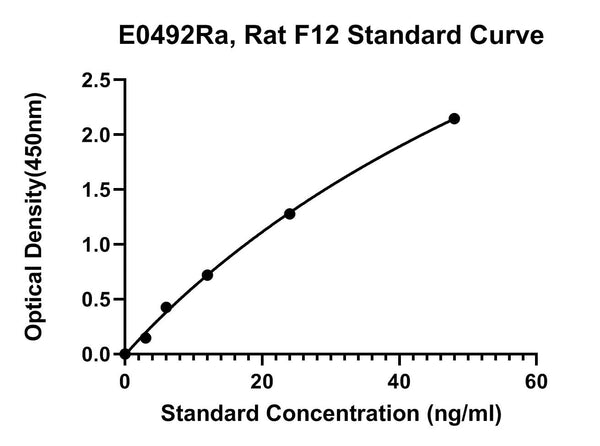 Rat Coagulation Factor 12, F12 ELISA Kit