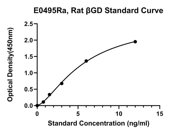 Rat Beta-glucuronidase, BETA GD ELISA Kit