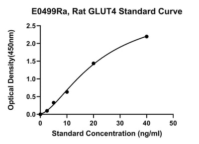 Rat Glucose Transporter 4, GLUT4 ELISA Kit