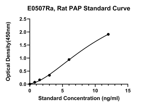 Rat Prostatic Acid Phosphatase, PAP ELISA Kit
