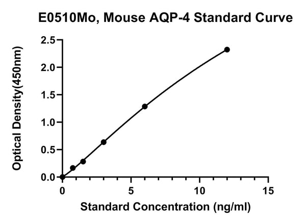 Mouse Aquaporin 4, AQP-4 ELISA Kit