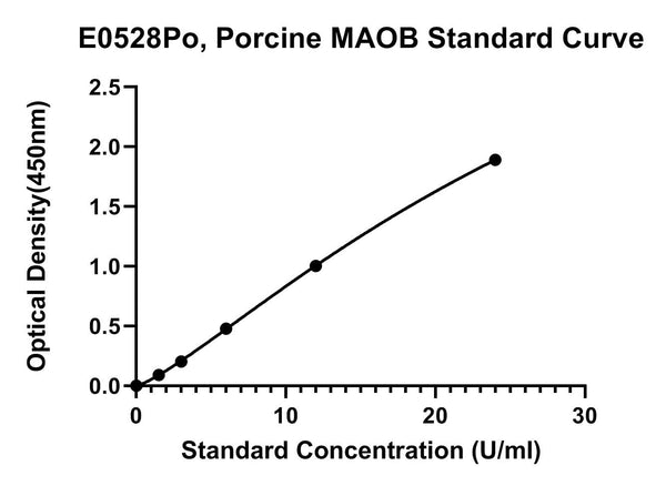 Porcine Amineoxidase Flavin-containing B, MAOB ELISA Kit