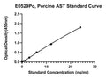 Porcine Aspartate Aminotransferase, Cytoplasmic, AST ELISA Kit