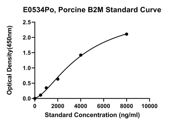 Porcine Beta-2-Microglobulin, B2M ELISA Kit