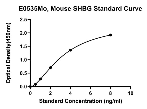 Mouse Sex Hormone-binding Globulin, SHBG ELISA Kit