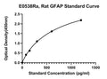 Rat Glial Fibrillary Acidic Protein, GFAP ELISA Kit