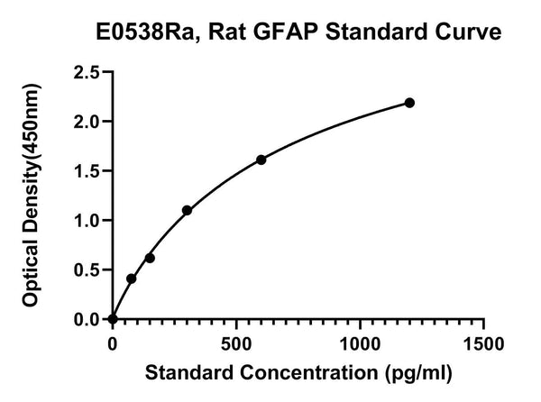 Rat Glial Fibrillary Acidic Protein, GFAP ELISA Kit