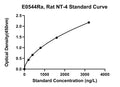 Rat Neurotrophin 4, NT-4 ELISA Kit