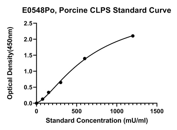 Porcine Colipase, CLPS ELISA Kit