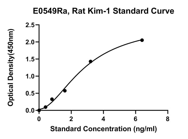 Rat Kidney Injury Molecule 1, KIM-1 ELISA Kit
