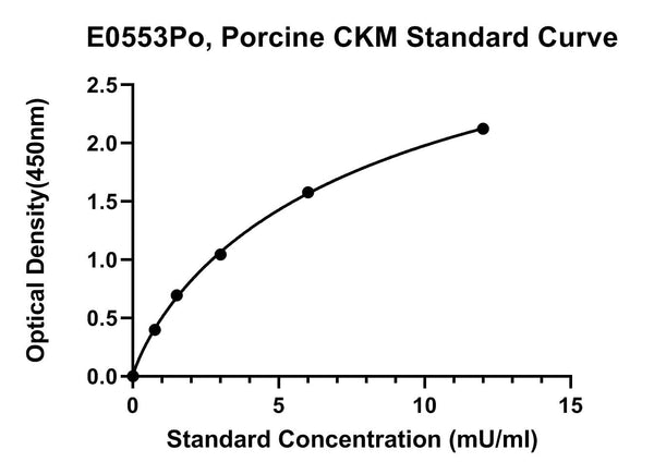 Porcine Creatine Kinase M-type, CKM ELISA Kit