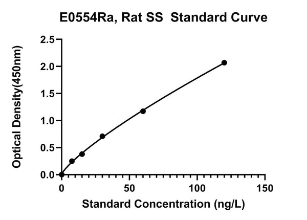 Rat Somatostatin, SS ELISA KI