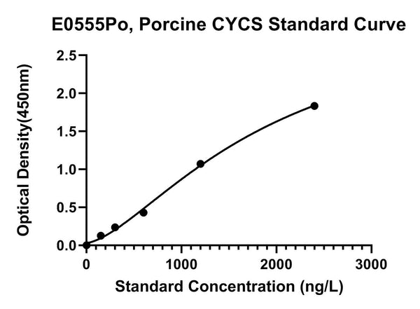 Porcine Cytochrome C, CYCS ELISA Kit