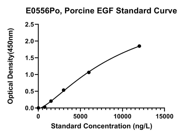 Porcine Epithelial Growth Factor, EGF ELISA Kit