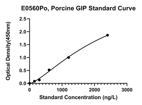 Porcine Gastric Inhibitory Polypeptide, GIP ELISA Kit